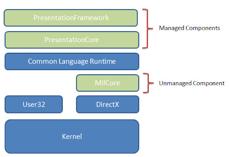 wpf architecture