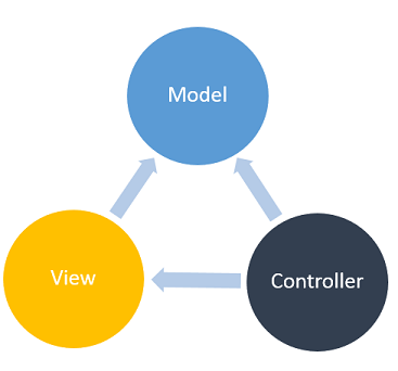 Model View Controller