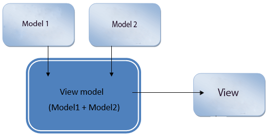 model-binding-and-view-model-ri-tech-blog