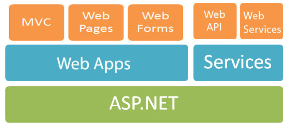 ASPNEtTEchnologystack