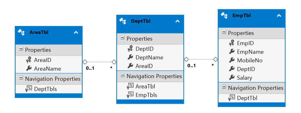 Entity framework настройка связей